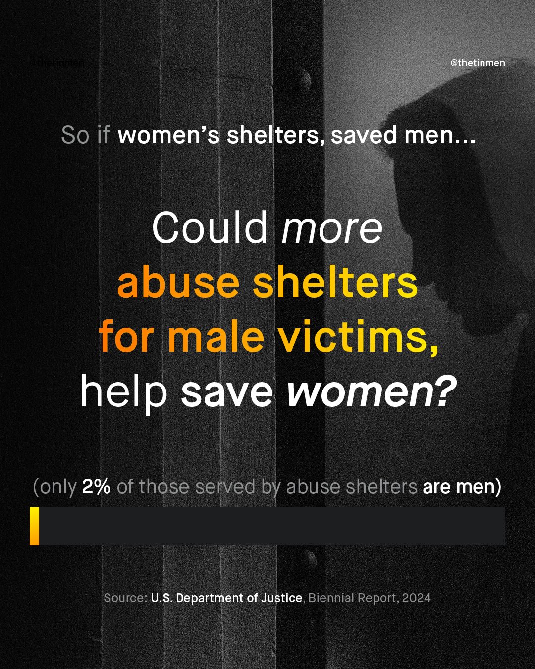 @thetinmen So if women's shelters, saved men:.. Could more abuse shelters for male victims, help save women? (only 2% of those served by abuse shelters are men) Source: U.S. Department of Justice, Biennial Report, 2024