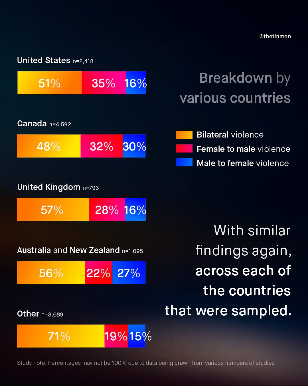 @thetinmen United States n-2,418 51% 35% 16% Breakdown by various countries Canada n-4,592 Bilateral violence Female to male violence Male to female violence 48% 32% 30% United Kingdom n-793 57% 28% 16% With similar Australia and New Zealand n-1,095 findings again, 56% 22% 27% across each of the countries Other n-3,689 that were sampled. 71% 119% 15% Study note: Percentages may not be 100% due to data being drawn from various numbers of studies
