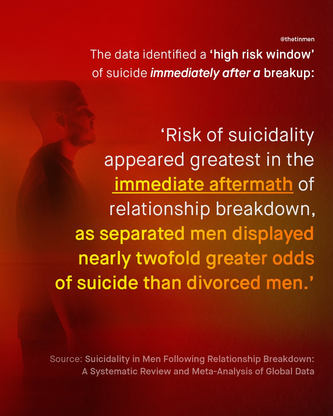 @thetinmen The data identified a 'high risk window' of suicide immediately after a breakup: Risk of suicidality appeared greatest in the immediate aftermath of relationship breakdown, as separated men displayed nearly twofold greater odds of suicide than divorced men:' Source: Suicidality in Men Following Relationship Breakdown: A Systematic Review and Meta-Analysis of Global Data