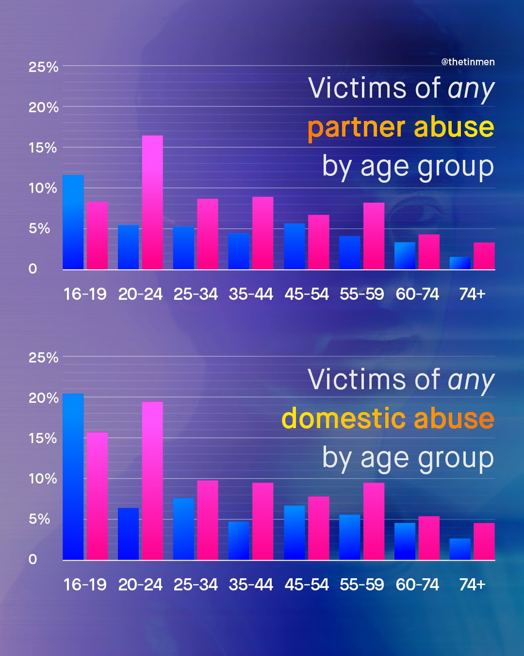 @thetinmen Victims of any partner abuse by age group 25% 20% 15% 10% 5% 16-19 20-24 25-34 35-44 45-54 55-59 60-74 74+ 25% Victims of any domestic abuse by age group 20% 15% 10% 5% 16-19 20-24 25-34 35-44 45-54 55-59 60-74 74+
