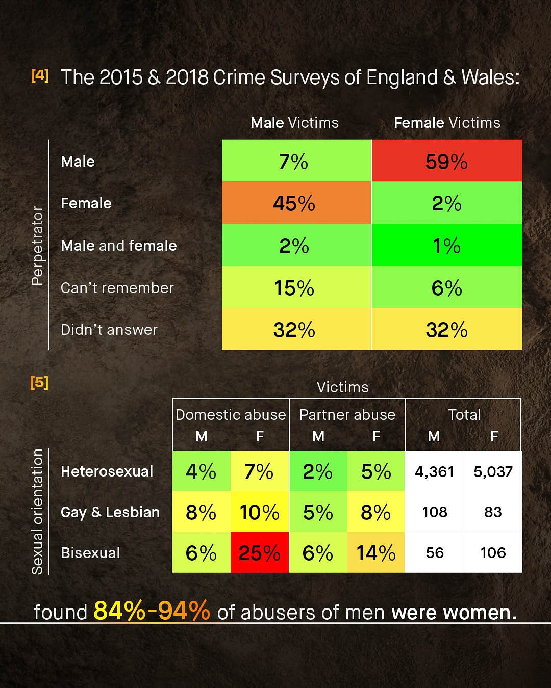 [4] The 2015 & 2018 Crime Surveys of England & Wales: Male Victims Female Victims Male 7% 59% Female 1 Male and female Can't remember 45% 2% 2% 1% 15% 6% Didn't answer 32% 32% [5] Victims Domestic abuse Partner abuse M F M F Total M F Heterosexual 4% 7% 2% 5% 4,361 5,037 1 Gay & Lesbian 8% 10% 5% 8% 108 8 Bisexual 6% 25% 6% 14% 56 83 106 found 84%-94% of abusers of men Were women: