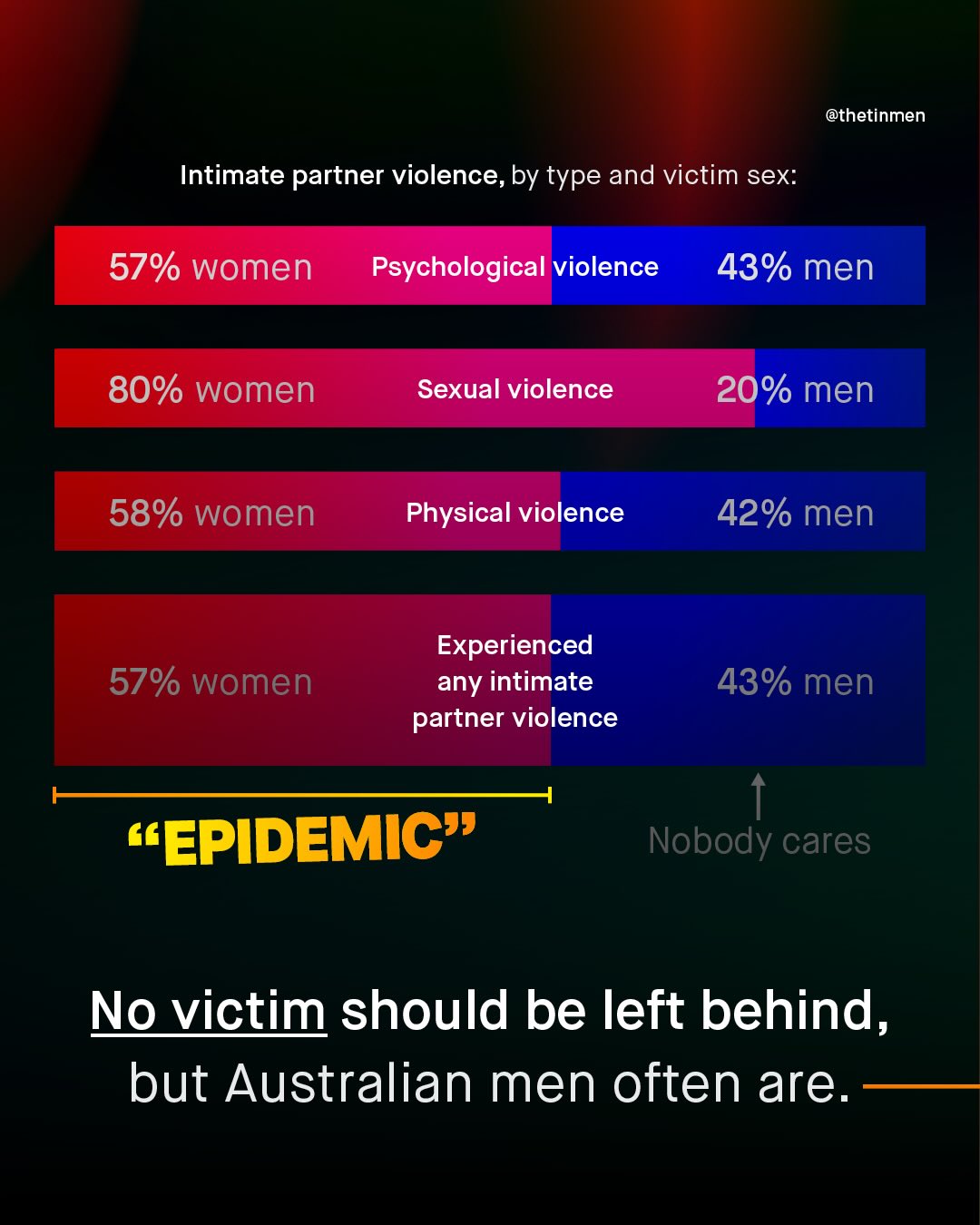 @thetinmen Intimate partner violence, by type and victim sex: 57% women Psychological violence 43% men 80% women Sexual violence 20% men 58% women Physical violence 42% men Experienced any intimate partner violence 57% women 43% men SEPIDEMIC" Nobody cares No victim should be left behind_ but Australian men often are.