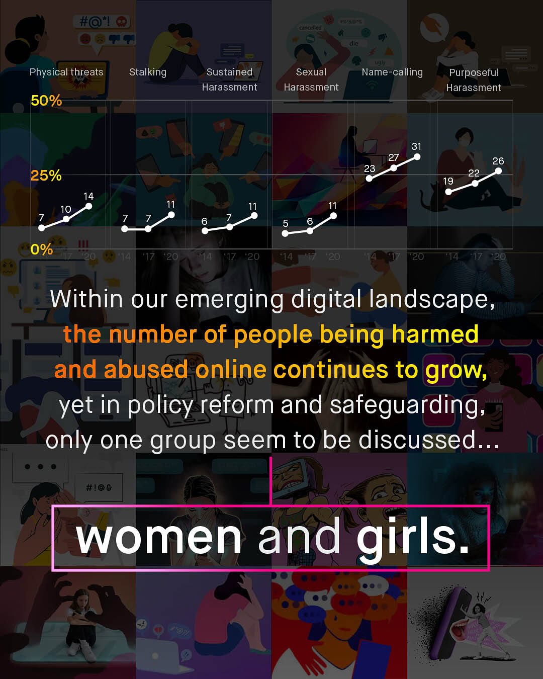 Holl " 2 ' le Physical threats Stalking Sustained Harassment Sexual Harassment Name-calling Purposeful Harassment 50% 31 27 23 26 22 19 25% 14 10 0% 4 20 "20 720 20 Within our emerging digital landscape, the number of people being harmed and abused online continues to grow; yet in policy reform and safeguarding only one group seem to be discussed #lo & women and girls.