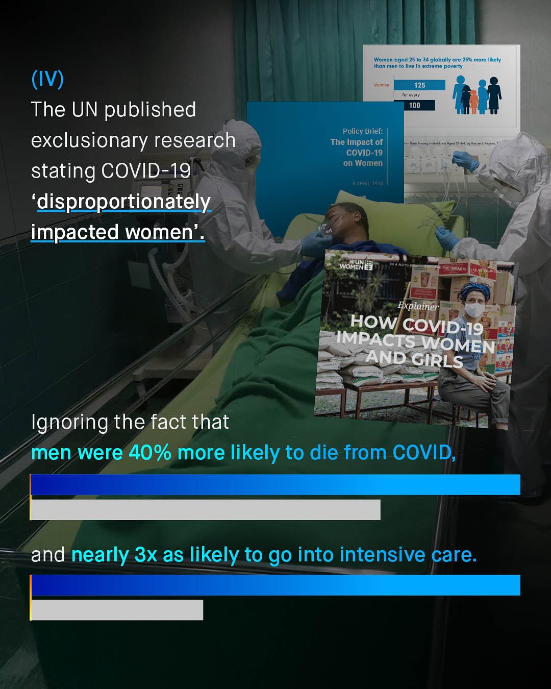 Wamen aged = 25 lo 34 globally are 25%4 more likely than men t0 live in extreme poverty (IV) The UN published exclusionary research stating COVID-19 'disproportionately impacted women' Wonien 4125 (ui Yvety 100 Policy Brief: The Impact of COVID-19 on Women Toiun WoMuNe] Tme IMaacts Couo'roud Explainer HOW COVID-19 IMPACISENOMEN AND GIRLS Ignoring the fact that men were 40% more likely to die from COVID; and nearly 3x as likely to go into intensive care: