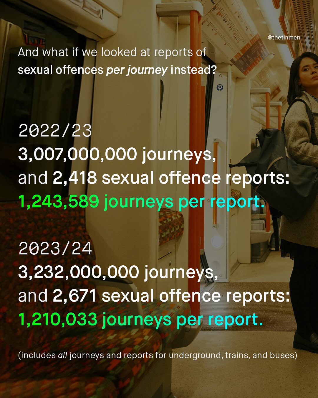 @thetinmen And what if we looked at reports of sexual offences per journey instead? 2022/23 3,007,000,000 journeys; and 2,418 sexual offence reports: 1,243,589 journeys per report: 2023/24 3,232,000,000 journeys, and 2,671 sexual offence reports: 1,210,033 journeys per report. (includes all journeys and reports for underground,trains,and buses)