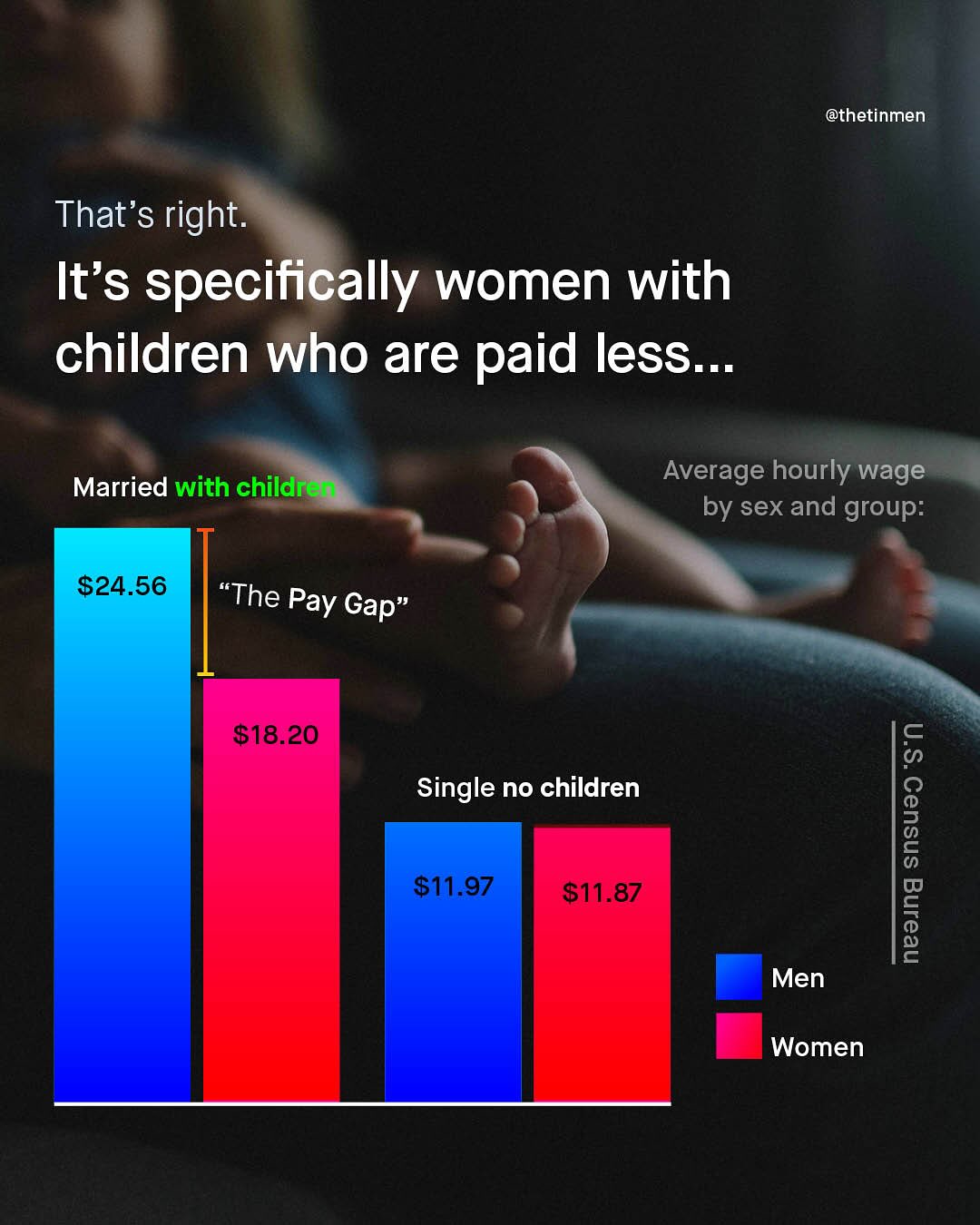 @thetinmen That's right. It's specifically women with children who are paid less_.. Married with childrel Average hourly wage by sex and group: S24.56 818.20 5 8 2 Men Single no children S11.97 811.87 Women "The Pay Gap"