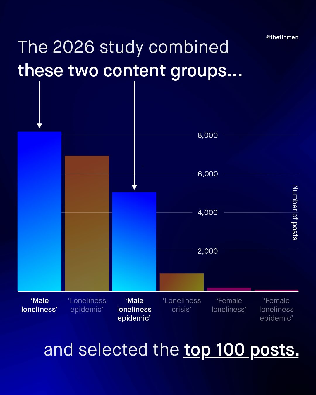 @thetinmen The 2026 study combined these two content groups_.. 8,000 6,000 1 9 8 4,000 2,000 'Male Loneliness 'Male epidemic' loneliness epidemic' 'Loneliness crisis' 'Female loneliness' 'Female loneliness epidemic' loneliness' and selected the top IOOposts