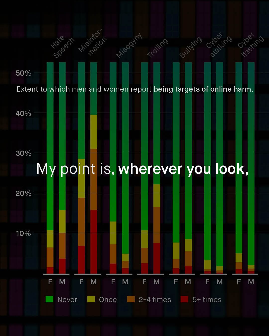 50% Extent to which men and women report being targets of online harm. 40% 30% My point iS, wherever you look, 20% 10% F M F M F M F M F M F M F M Never Once 2-4times 5+ times Hate Speech Misinfor - mation Misogyny Trolling Bullying Cyber stalking Cyber flashing