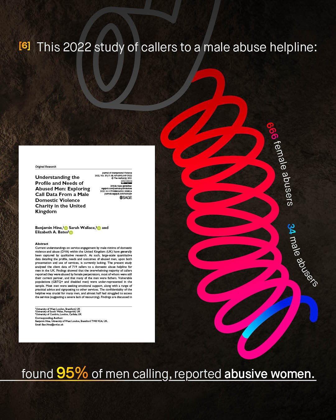 [6] This 2022 study of callers to a male abuse helpline: 8 1 Olginji Researcn 2022 Vol 3(7-I81 NPIe9ez_NIP 17o22 Icurnu < InEmp-remnil Elcnco Understanding the AUICM 27i Profile and Needs of ZFubccnlcuib-pcrmbiki ANce [cubaTdIn= Abused Men: Exploring pOt 10./I7 E8520152/ /028314 I Call Data From a Male Ihe-Mglt Domestic Violence SSAGE Charity in the United 3 Kingdom Benjamin Hine_ Sarah Wallace 2 Elizabeth Bates} Abstract Current understandirgs serice engagemenc male Ylcms domestlc 3 vlolence and abuse (DVAI wlchln che Unlted Klngdcm (UK) generally 'deen captured by qualltatlve Fecearcn prenle arge-sale quancidtye detalllng needsand Qutccmes abuse upon both presentacion Berces curtznIY bdne Tha present atuoy analyzed tha cllenc of 719 allers domestc abuse helpline for UK Andlngs showed that tha orerhelming malorlty of callers repcrtedthey #erabused by female Perpetrators most of Whom Were stll ! current parter tha miny the men were fathers_ Vulnerable popubclor GBTQ+ ad dlsabled men) were under-epresented cmdie Most Men WYere eeklre emotlonal sUFPOrL, alor rinze placucal adxlce and slenpoaing cerces The confldentlallty of the helplln crucla aF mamy and almcer half had struggled accecc the servlce (sugzesting Sever Teourcing: Findires = dlscussedIr ~Unberty Inberty UenLonder Penn prda prendcro "Unbert Cumbria London. CarlbbUK Corraiponding Author Benlimln Hima Lhl anlc ofwar Londo Drercford Twg 9G4 UK emHinciutac ML found 95%ofmen calling_reported abusive women: