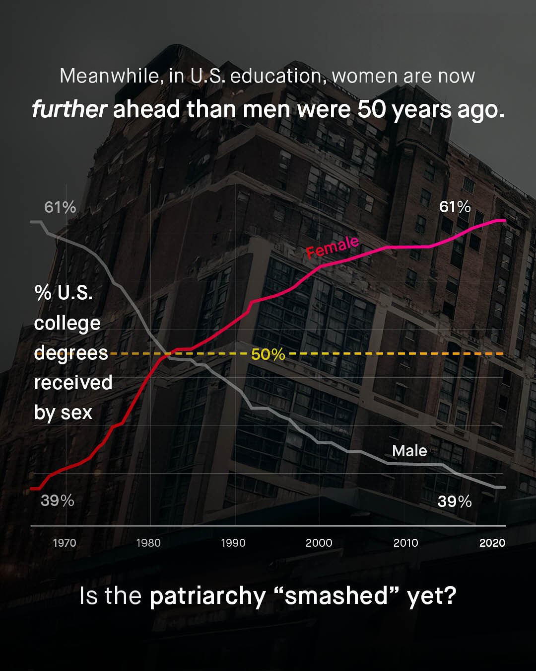 Meanwhile, in U.S: education, women are now further ahead than men were 50 years ago 61% 61% % U.S_ college degrees received by sex 50% Male 39% 39% 1970 1980 1990 2000 2010 2020 Is the patriarchy smashed" yet? Female