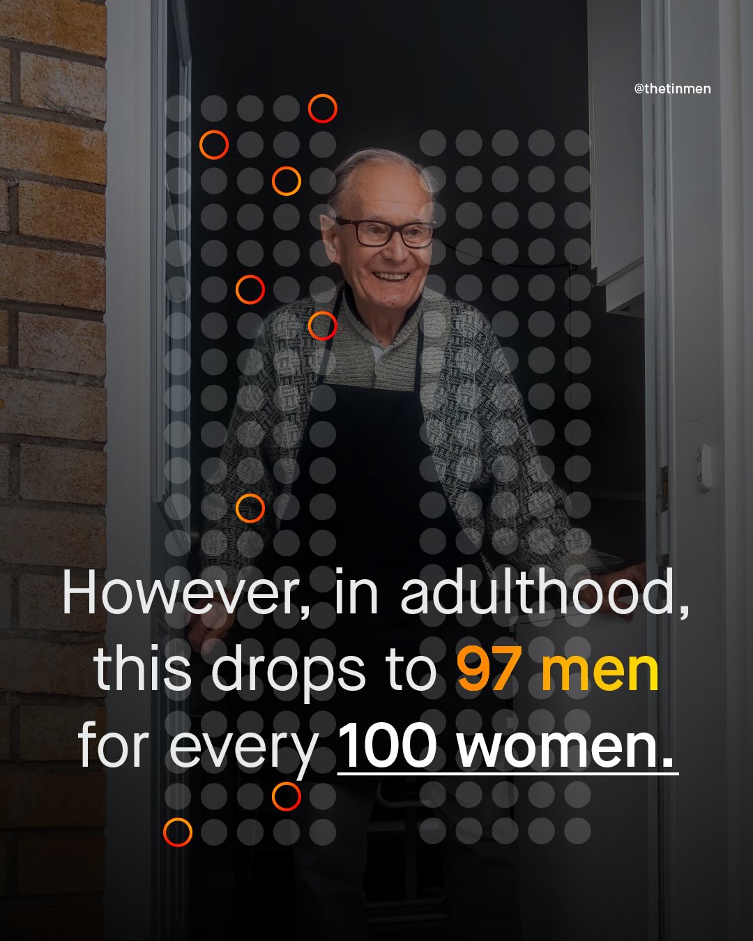 @thetinmen However; in adulthood this drops to 97 men for every 100 women