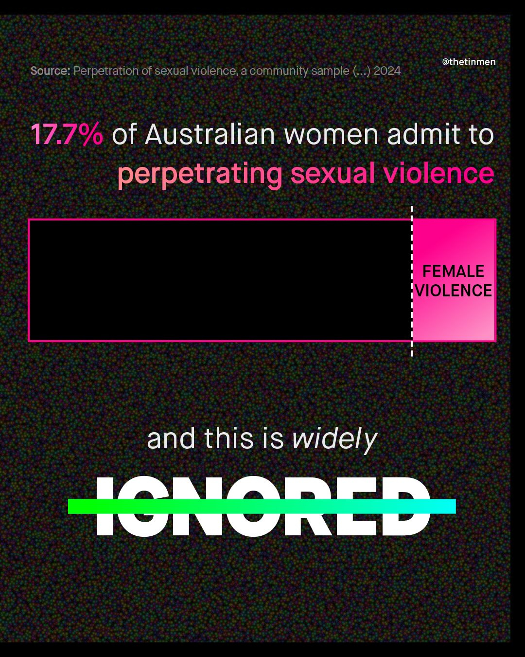 @thetinmen Source: Perpetration of sexual violence,a community sample ( 2024 17.7% of Australian women admit to perpetrating sexual violence FEMALE VIOLENCE and this is widely #EXBREB