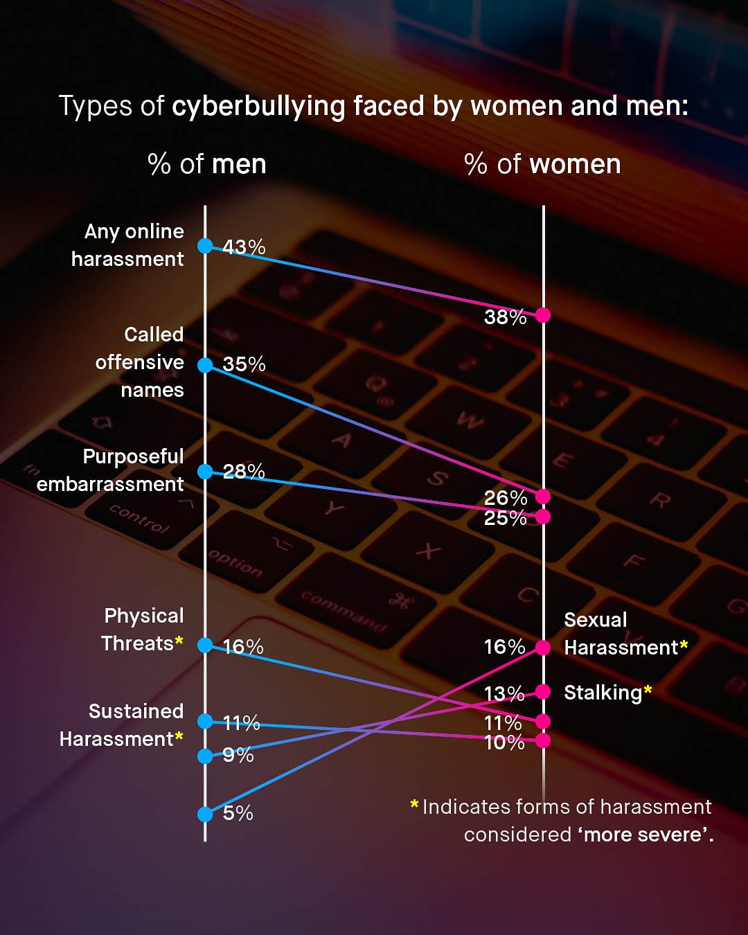 Types of cyberbullying faced by women and men: % of men % of women Any online harassment 43% 38% Called offensive names 35% 3 Purposeful 28% embarrassment control pption Physical Aafadae Threats 16% 5 26% 25% Sexual Harassment 16% 13% 11% 10% Stalking Sustained Harassment 11% 5% Indicates forms of harassment considered more severe'