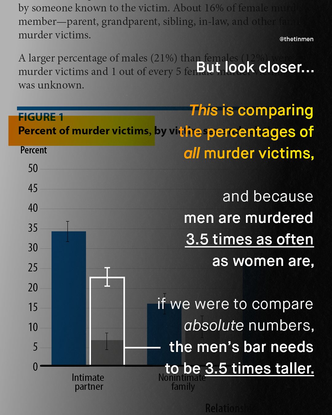 by someone known to the victim. About 16% of female | member-_parent, grandparent, sibling, in-law; and other |aue murder victims. @thetinmen larger percentage of males (21%) thapfertales (Ioai murder victims and 1 out of every 5 fe But look closer _ was unknown: FIGURE This is comparing Percent of murder victims, by vithe percentages of Percent all murder victims, 50 45 and because men are murdered 3.5 times aS often as women are, 40 35 30 25 20 15 if we were to compare absolute numbers, the men's bar needs to be 35 times taller Nonintimate family Relaitffolae y 10 5 Intimate partner