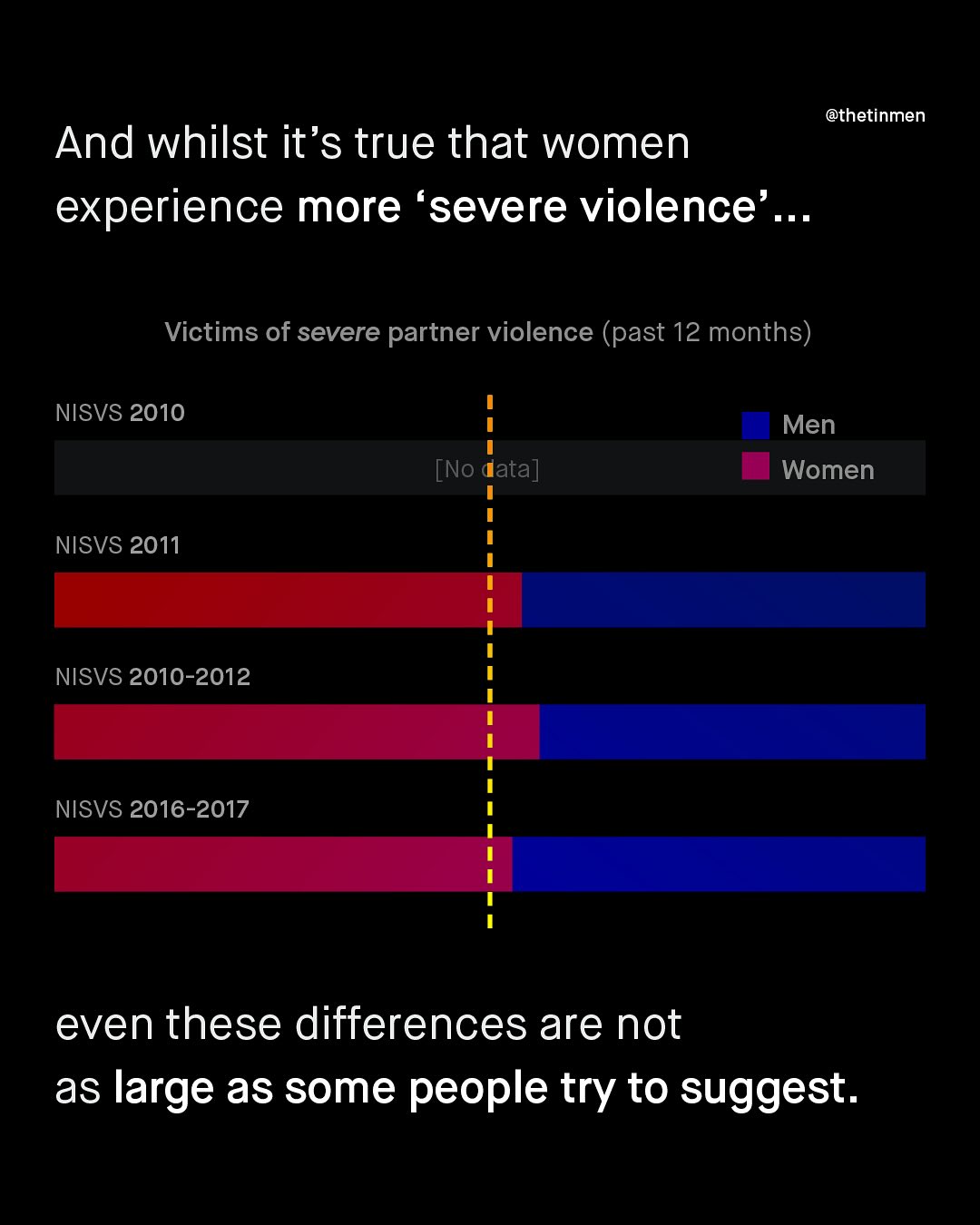 @thetinmen And whilst it's true that women experience more severe violence Victims of severe partner violence (past 12 months) NISVS 2010 Men [No ata] Women NISVS 2011 NISVS 2010-2012 NISVS 2016-2017 even these differences are not as large as some people try to suggest.