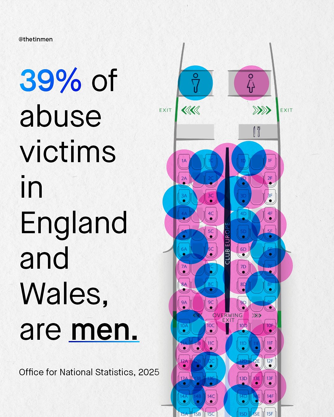 @thetinmen 39% of abuse EXIT EXIT 1 victims 2A 2C in 3A 3C England and Wales, 9A OVERWING IOA IOC EXIT are men: 1OD IOF 2E 12F Office for National Statistics, 2025 13D 13F 14C 1SD ISF