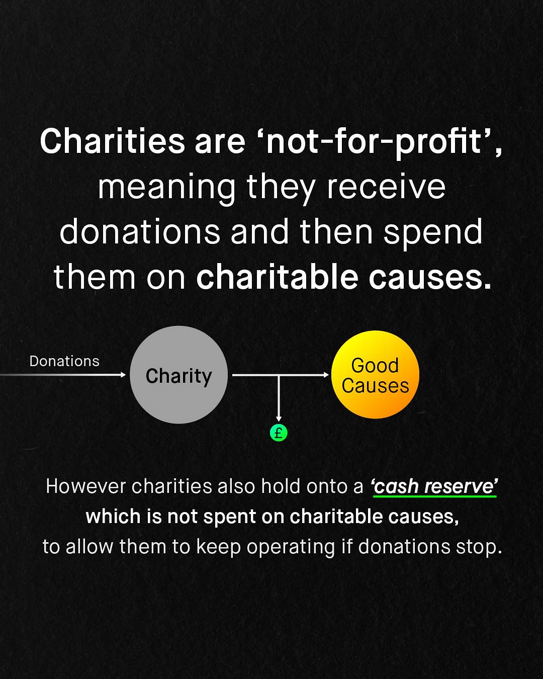 Charities are 'not-for-profit' J meaning they receive donations and then spend them on charitable causes. Donations Good Causes Charity However charities also hold onto a 'cash reserve' which is not spent on charitable causes, to allow them to keep operating if donations stop_