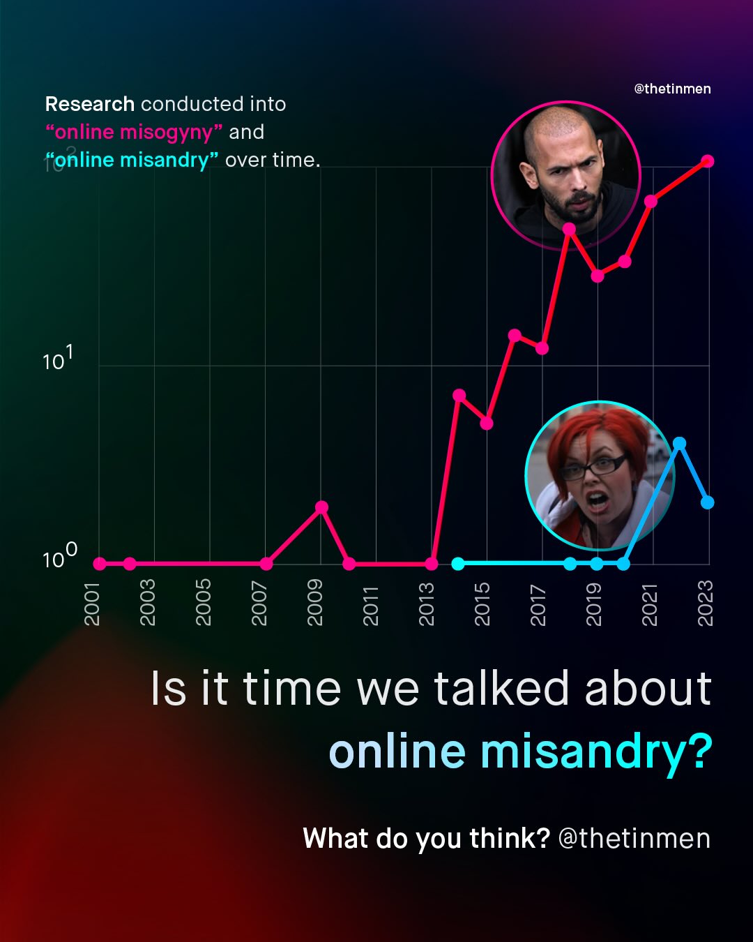 @thetinmen Research conducted into "online misogyny" and "online misandry" over time. 101 100 8 8 8 8 8 8 8 8 8 8 8 8 Is it time we talked about online misandry? What do you think? thetinmen