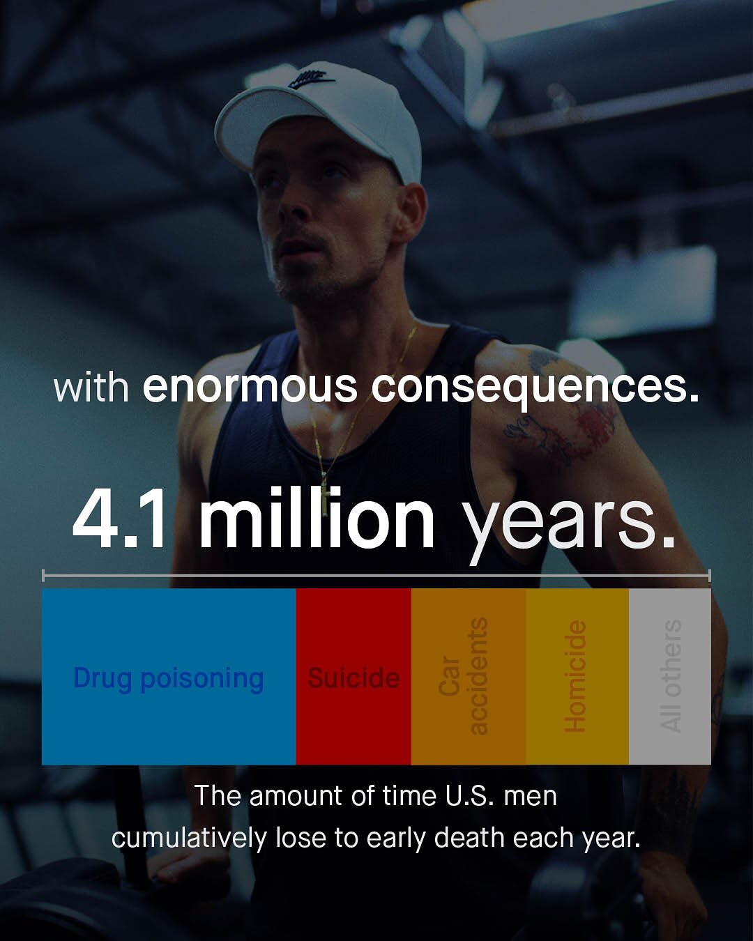 with enormous consequences. 4.1 million years: Drug poisoning Sliciale) 8 1 0 8 4 The amount of time U.S. men cumulatively lose to early death each year:
