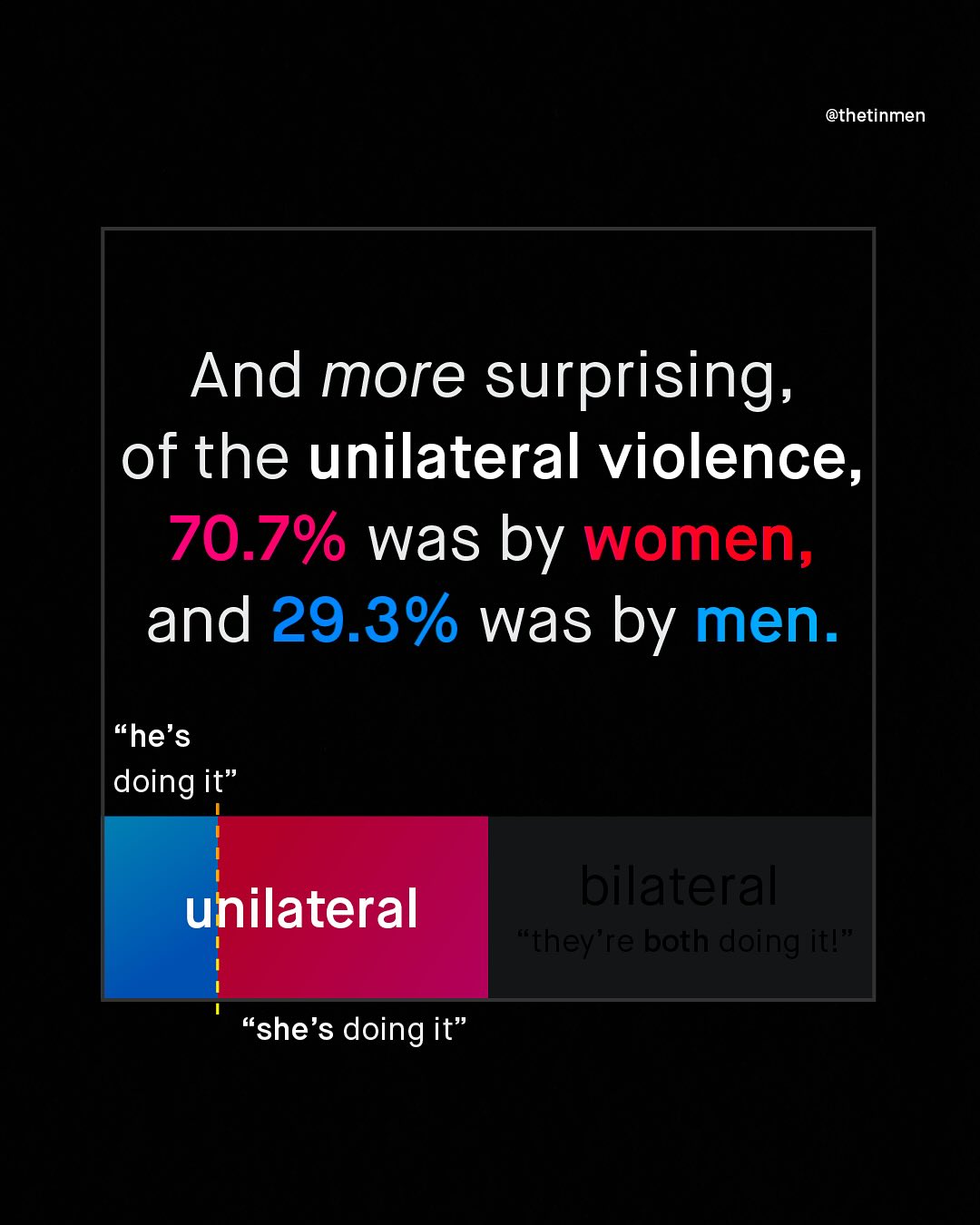 @thetinmen And more surprising; of the unilateral violence, 70.7% was by women, and 29.3% was by men. she's doing it" bilateral unilateral "they're both doing itl; #she's doing it"
