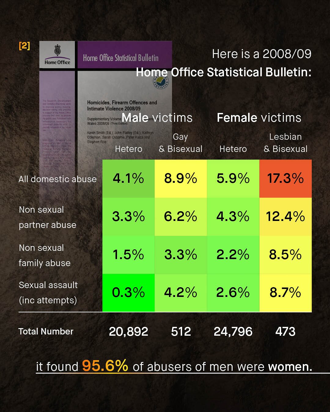 [2] Home Office Statistical Bulletin Here is a 2008/09 Home Office Home Office Statistical Bulletin: Homicides, Firearm Offences and Intimate Violence 2008/09 Supplementary Volume Malevictims Wales 2008/09 (Trerd Editeo Female victims Kevin Smitn (Ed ) John Fiatley (Ed: } Kainryn coleman, Sarah Osbare Peer Kalza and Gay Stephen Rce Hetero & Bisexual Lesbian & Bisexual Hetero All domestic abuse 4.1% 8.9% 5.9% 17.3% Non sexual 3.3% 6.2% 4.3% 12.4% partner abuse Non sexual 1.5% 3.3% 2.2% 8.5% family abuse Sexual assault (inc attempts) 0.3% 4.2% 2.6% 8.7% Total Number 20,892 512 24,796 473 it found 95.6% of abusers of men were women
