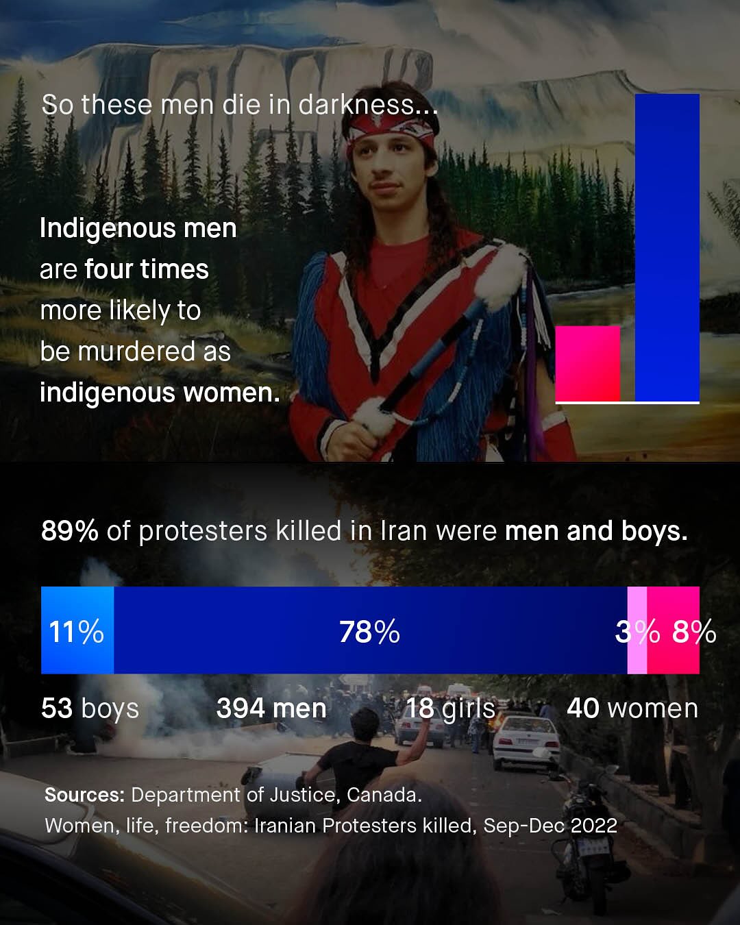 So these men die in darkness_ Indigenous men are four times more likely to be murdered as indigenous women. 89% of protesters killed in Iran were men and boys: 11% 78% 89 53 boys 394 men 18 girls 40 women Sources: Department of Justice, Canada. Women, life, freedom: Iranian Protesters killed, Sep-Dec 2022