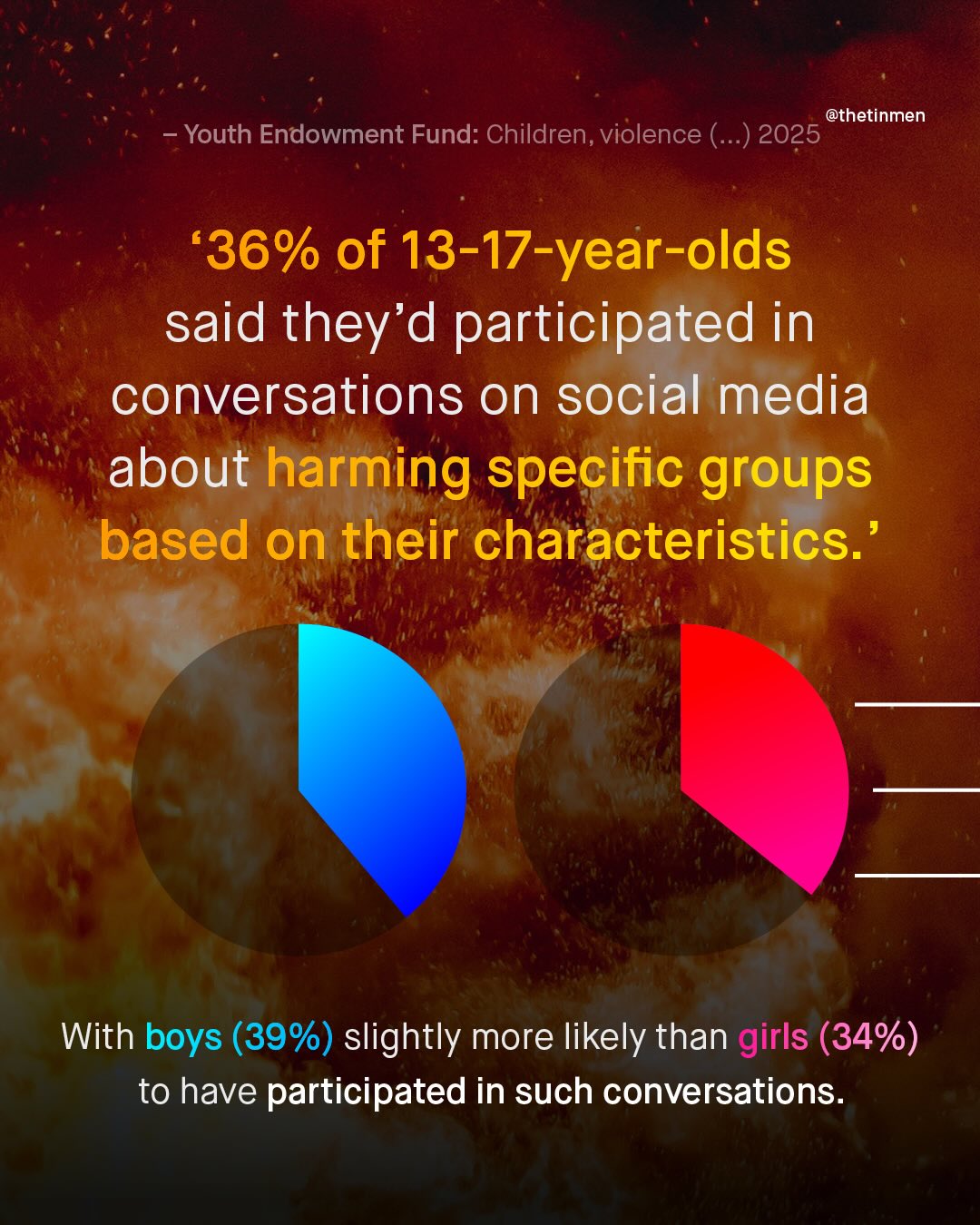 @thetinmen Youth Endowment Fund: Children, violence ( .. ) 2025 '36% of 13-17-year-olds said they'd participated in conversations on social media about harming specific groups based on their characteristics: With boys (39%) slightly more likely than girls (34%) to have participated in such conversations.