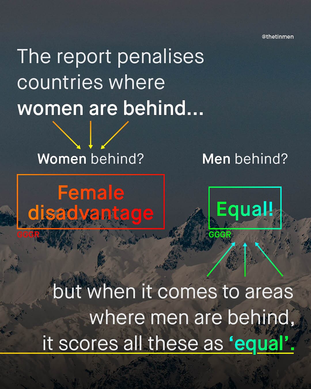 @thetinmen The report penalises countries where women are behind .. Women behind? Men behind? Female disadvantage 4.R Equall GGGR but when it comes to areas where men are behind_ 9 it scores all these as 'equal'