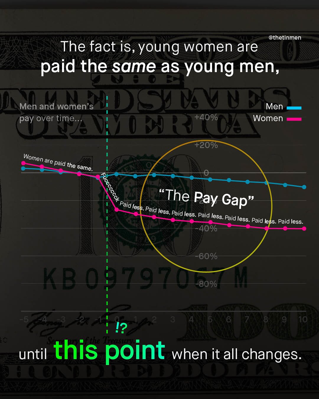 @thetinmen The fact is, young women are paid the same as young men, Men and women's pay over time Men Women +40% HRR +20% Women are 'paid the same_ 1 "The Paid Pay Gap" Hless- Paid less Paid less: Paid less: Paid Mless: Paid less: Paid less- 40% 60% KR4;79744eox M T0 !? :- until this point when it all changes:
