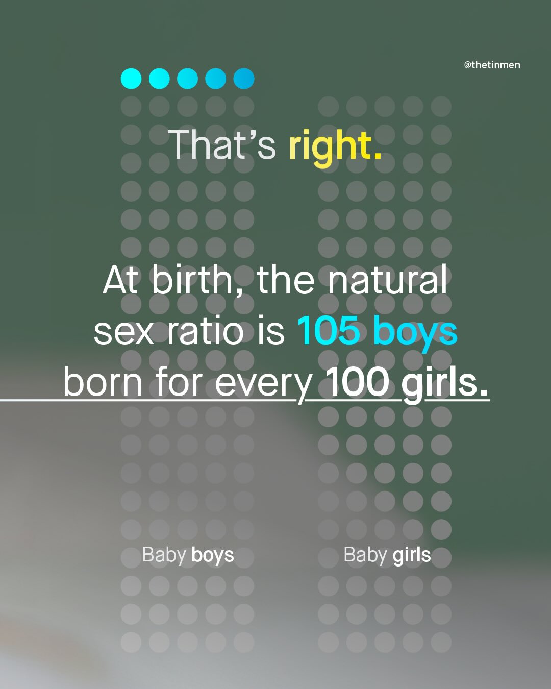 @thetinmen That's right. At birth; the natural sex ratio is 105 boys born for every 1O0 girls: Baby boys Baby girls