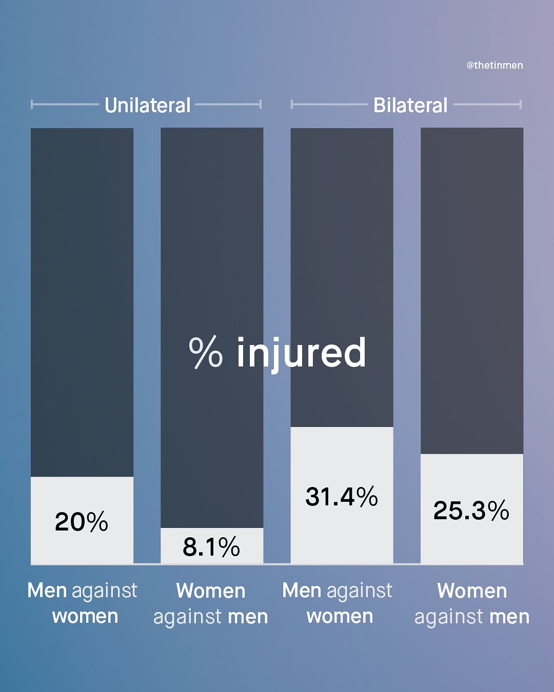 @thetinmen Unilateral Bilateral % injured 31.4% 20% 25.3% 8.1% Men against Women Men against Women women against men women against men