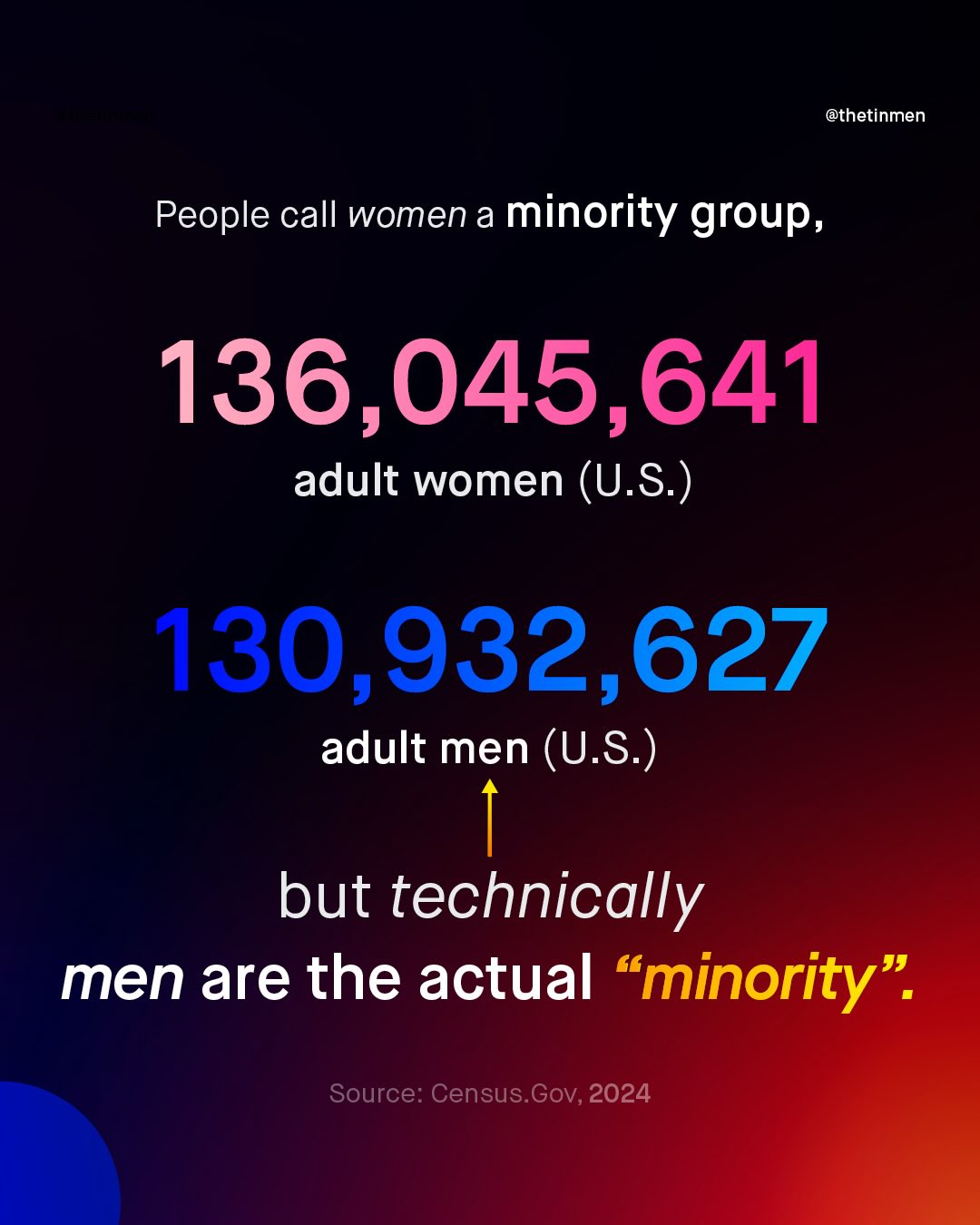 @thetinmen People call women a minority group, 136,045,641 adult women (U.S.) 130,932,627 adult men (U.S:) but technically men are the actual "minority" Source: Census Gov, 2024