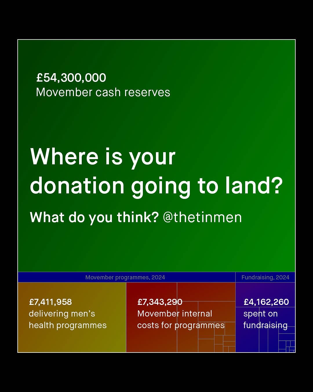 E54,300,000 Movember cash reserves Where is your donation going to land? What do you think? @thetinmen Movember programmes, 2024 Fundraising; 2024 E7,411,958 delivering men'$ health programmes E7,343,290 Movember internal costs for programmes E4,162,260 spent on fundraising