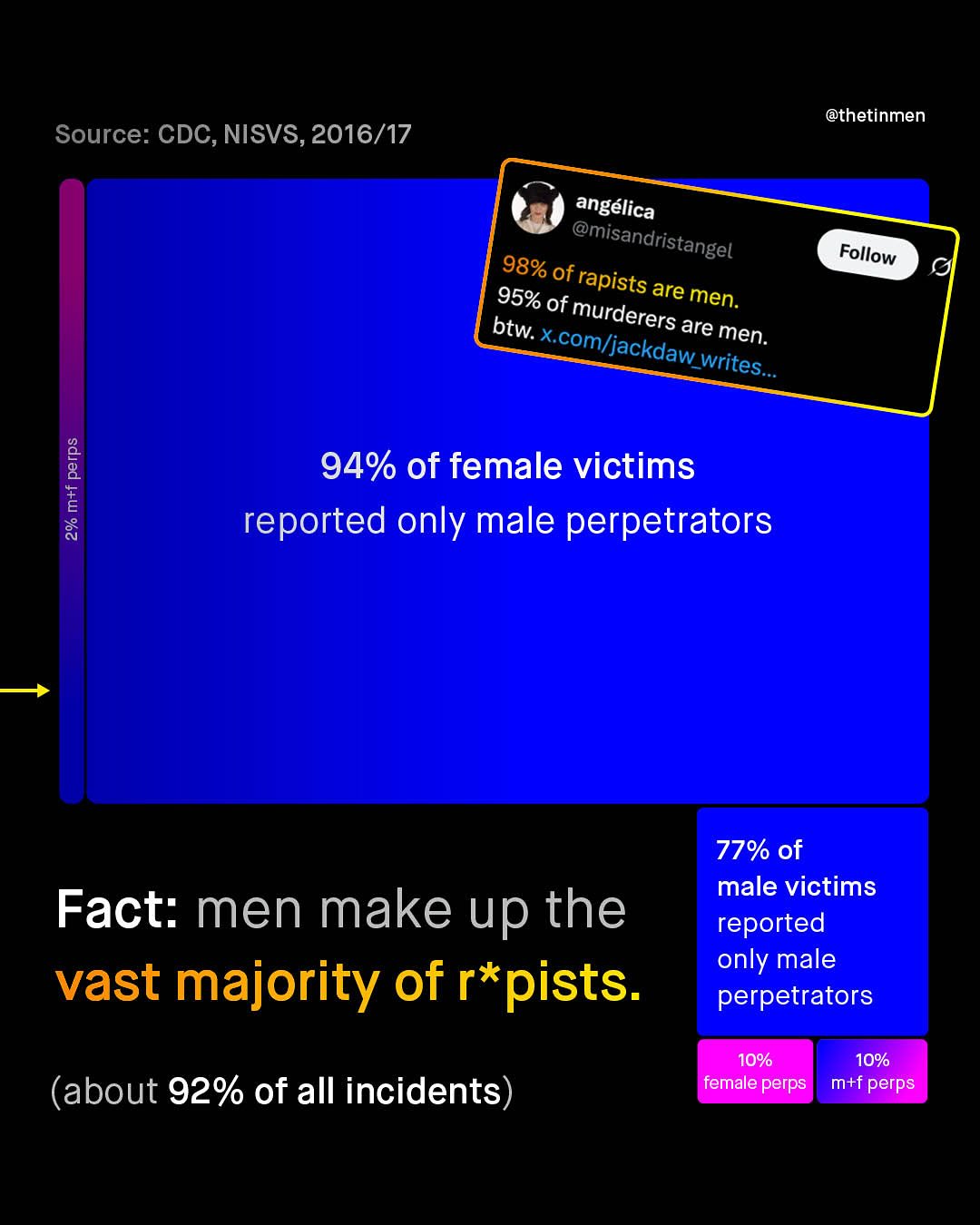 @thetinmen Source: CDC, NISVS, 2016/17 angelica @misandristangel 98% of rapists 95% . of are men: btw: murderers are xcom/jackdaw men: writes 2 1 94% of female victims reported only male perpetrators 77% of male victims reported only male perpetrators Fact: men make up the vast majority of r*pists. 10% 10% (about 92% of all incidents) female perps mtf perps Follow