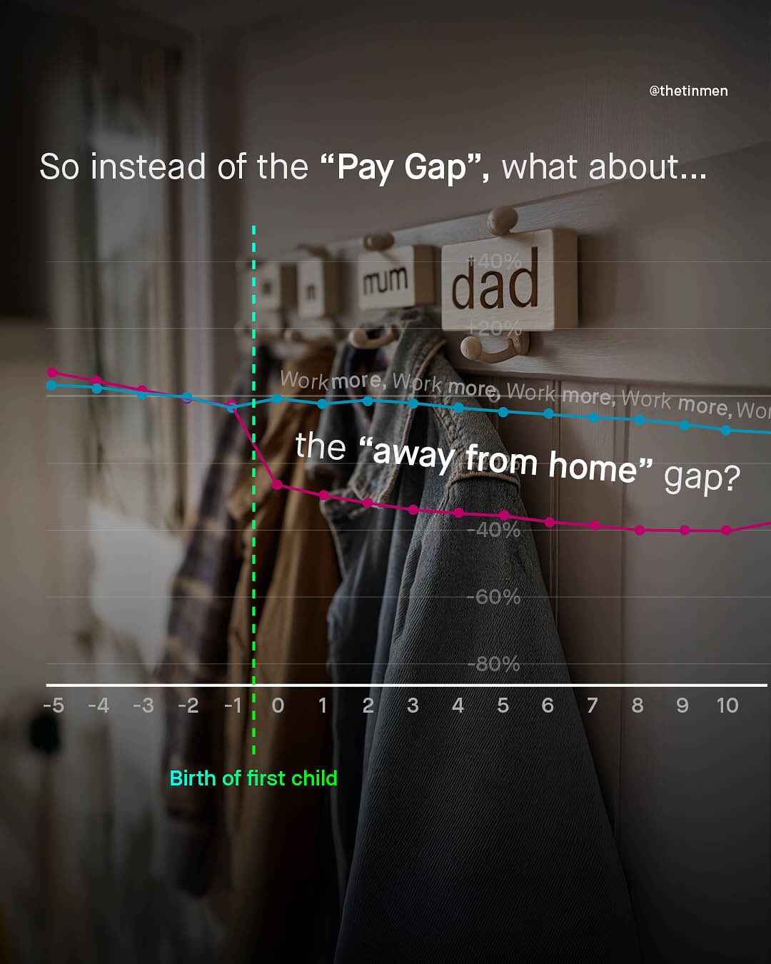 @thetinmen So instead of the 66 Pay Gap", what about_ 0 0 Mum dad Workmore Wprk more Worklmore; Work more, Wor the 66 away from home" gap? 40%6 60%0 8090 -5 -4 -3 "2 2 3 4k5 6 7 | 8 9 10 Birth of first child