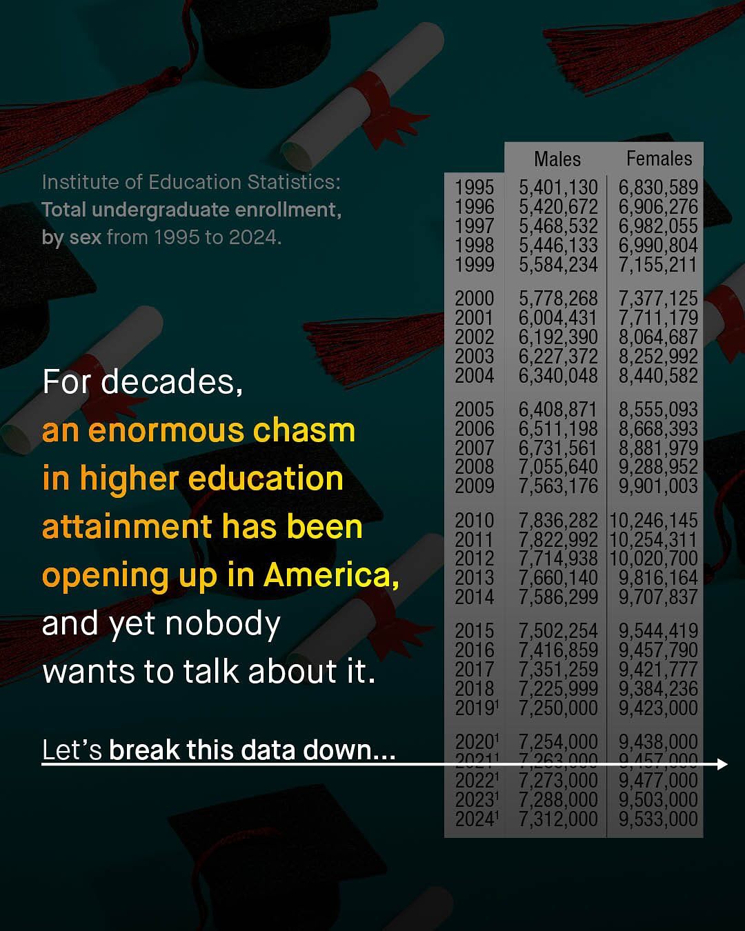 Males Females 1995 5,401,130 6,830,589 1996 5,420,672 6,906,276 1997 5,468,532 6,982,055 1998 5,446,133 6,990,804 1999 5,584,234 7,155,211 2000 5,778,268 7,377,125 2001 6,004,431 7,711,179 2002 6,192,390 8,064,687 2003 6,227,372 8,252,992 2004 6,340,048 8,440,582 2005 6,408,871 8,555,093 2006 6,511,198 8,668,393 2007 6,731,561 8,881,979 2008 7,055,640 9,288,952 2009 7,563,176 9,901,003 2010 7,836,282 |10,246,145 201 7,822,992 |10,254,31 2012 Z714,938 |10,020,700 2013 7,660,140 9,816,164 2014 7,586,299 9,707,837 2015 7,502,254 9,544,419 2016 7,416,859 9,457,790 2017 7,351,259 9,421,777 2018 7,225,999 9,384,236 20191 7,250,000 9,423,000 20201 7,254,000 9,438,000 D09 252 0no nnn 20221 7,273,000 9,477,000 20231 7,288,000 9,503,000 20241 7,312,000 9,533,000 Institute of Education Statistics: Total undergraduate enrollment, by sex from 1995 to 2024. For decades, an enormous chasm in higher education attainment has been opening up in America, and yet nobody wants to talk about it Let's break this data down_ 6u