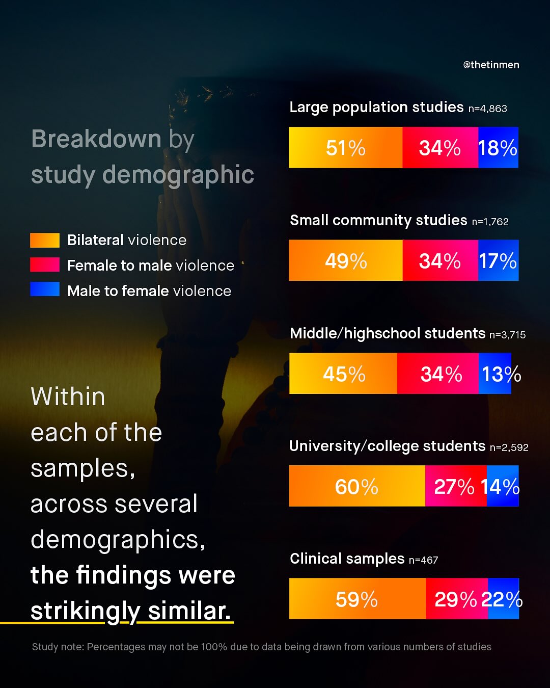 @thetinmen Large population studies n-4,863 Breakdown by 51% 34% 18% study demographic Small community studies n-1,762 Bilateral violence Female to male violence 49% 34% 17% Male to female violence Middle/highschool students n-3,715 45% 34% 13% Within each of the University/college students n-2,592 samples, 60% 27% 14% across several demographics, Clinical samples n-467 the findings were 59% 29% 22% strikingly_similar Study note: Percentages may not be 100% due to data being drawn from various numbers of studies