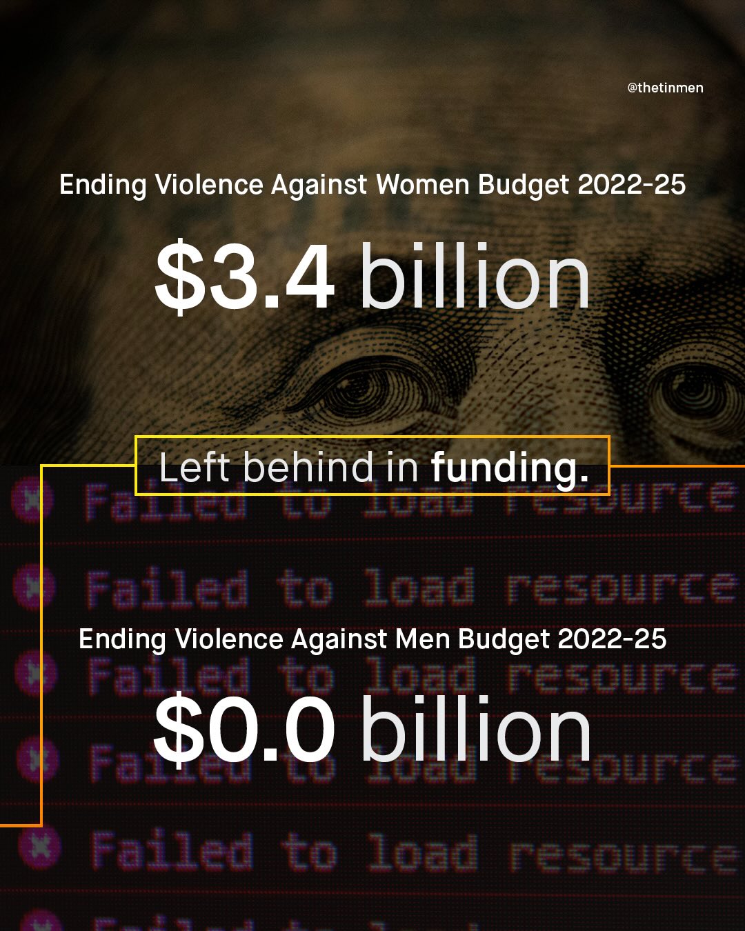 @thetinmen Ending Violence Against Women Budget 2022-25 S3.4 billion Left behind in funding Falie urce Failed t0 load resource Ending Violence Against Men Budget 2022-25 Falled #0 10ad resource SO.0 billion Fa Ounce Failed to load resounle