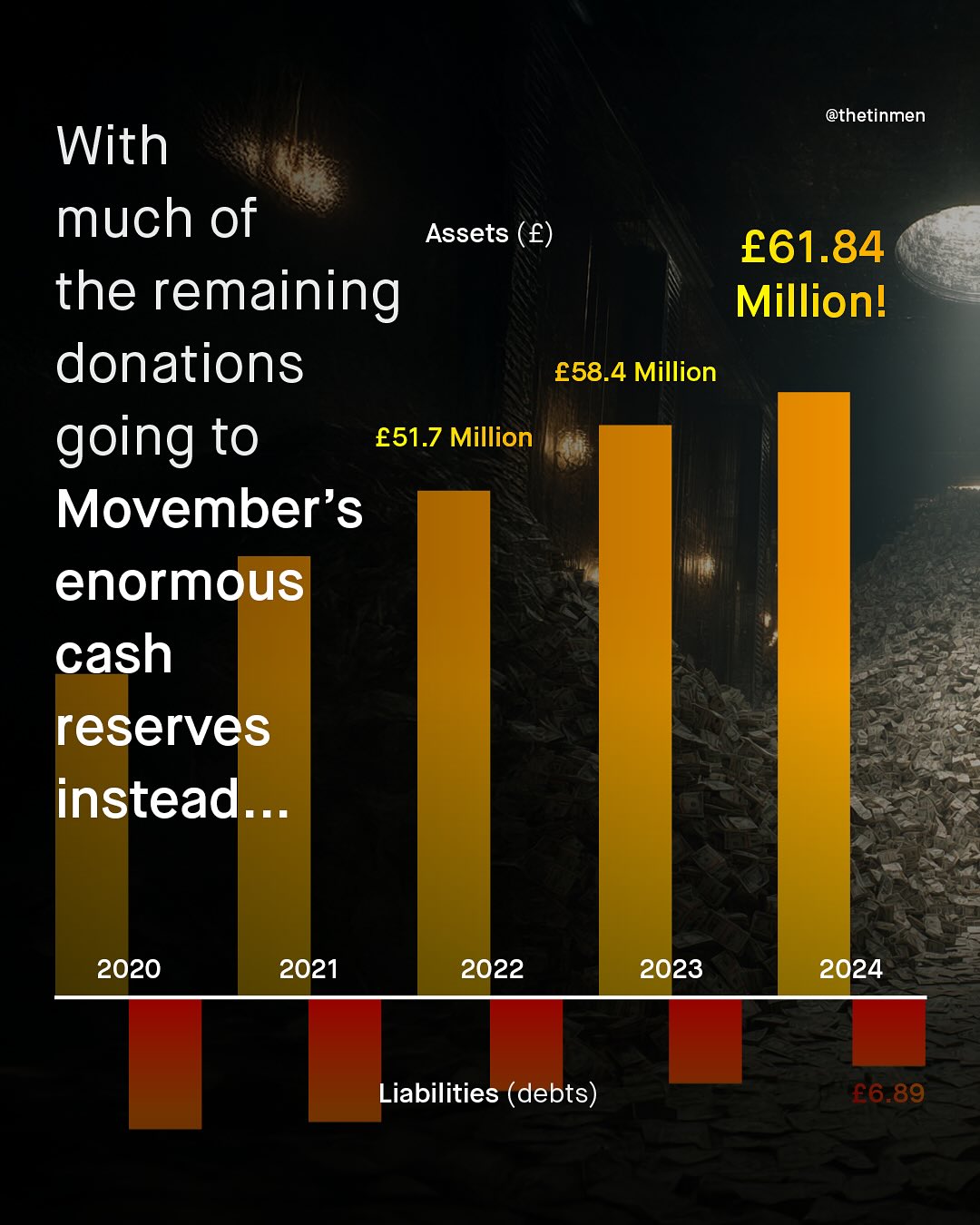 @thetinmen With much of Assets (E) E61.84 the remaining Millionl donations E58.4 Million going to E51,.7 Million Movember's enormous] 1 caserves instead_ 2020 2021 2022 2023 2024 Liabilities (debts) F6.89
