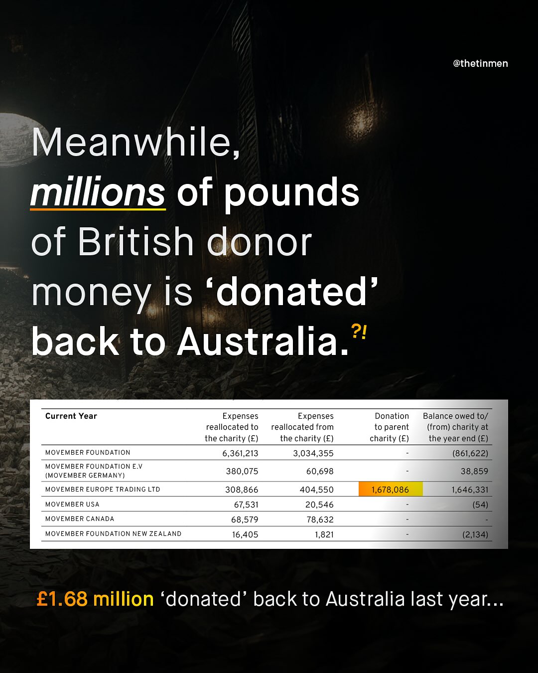 @thetinmen Meanwhile, millions of pounds of British donor money is 'donated' back to Australia: 2! Current Year Expenses Expenses reallocated to reallocated from the charity (E) the charity (E) 6,361,213 3,034,355 Donation to parent charity (E) Balance owed to/ (from) charity at the year end (E) (861,622) 38,859 MOVEMBER FOUNDATION MOVEMBER FOUNDATION E.v (MOVEMBER CERMANY) MOVEMBER EUROPE TRADINC LTD 380,075 60,698 308,866 67,531 68,579 16,405 404,550 20,546 78,632 1,821 1,678,086 1,646,331 MOVEMBER USA (54) MOVEMBER CANADA MOVEMBER FOUNDATION NEW ZEALAND (2,134) E1.68 million 'donated back to Australia last year: _