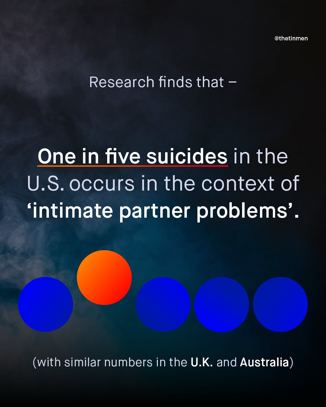 @thetinmen Research finds that One in five suicides in the U.S. occurs in the context of 'intimate partner problems' . (with similar numbers in the U.K and Australia)