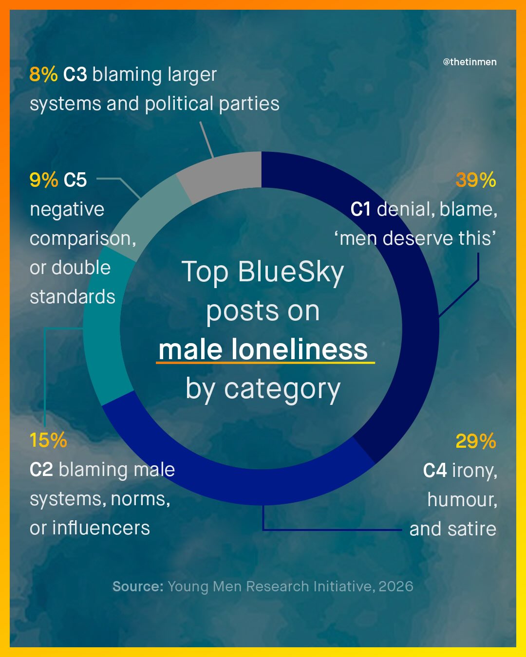@thetinmen 8% C3 blaming larger systems and political parties 9% C5 negative comparison, or double standards 39% C1 denial, blame, 'men deserve this" Top BlueSky posts on male loneliness by category 15% C2 blaming male systems; norms, or influencers 29% C4 irony; humour; and satire Source: Young Men Research Initiative, 2026