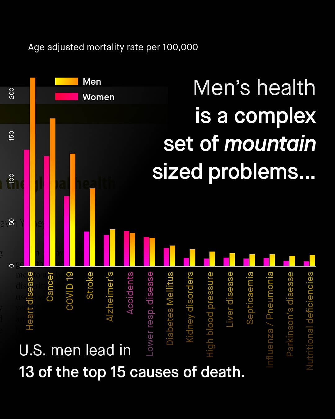 Age adjusted mortality rate per 100,000 Men 8 Women Men's health is & complex set of mountain sized problems _ 8 8 L ai5 cTo Ae 0 07881 QXMMIW 1 2 2 @ 8 { 1! U.S_ men lead in 9 5 197 13 of the top 15 causes of death.