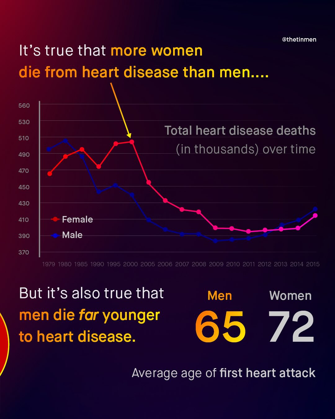 @thetinmen It's true that more women die from heart disease than men: .. 560 530 Total heart disease deaths (in thousands) over time 510 490 470 450 430 410 Female 390 Male 370 1979 1980 1985 1990 1995 2000 2005 2006 2007 2008 2009 2010 2011 2012 2013 2014 2015 But it's also true that men die far younger to heart disease. Men Women 65 72 Average age of first heart attack