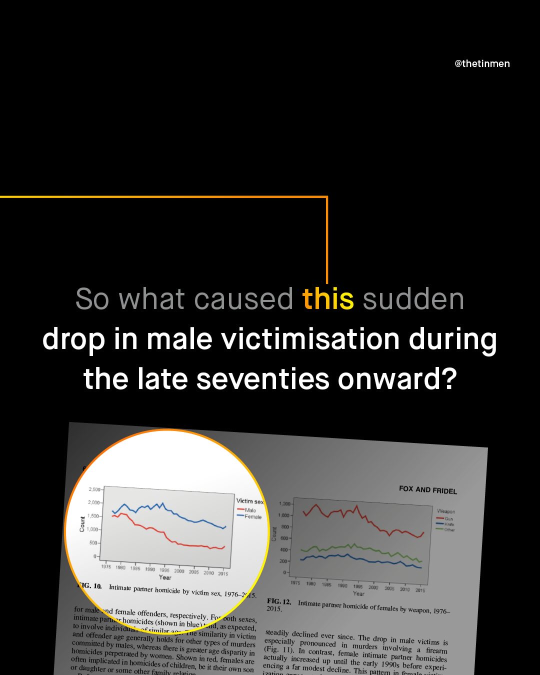 @thetinmen So what caused this sudden drop in male victimisation during the late seventies onward? 43 FoX AND FRIDEL 20d0 Victim se Mule Falale 17to oe ! ; 0975 190 Tenn ACCu ZuJj 70io 7016 Year Intimate partner homicide by victim Sex 1976 1076 Ivjo Year Wiq 201e FIG. 12. Intinnnte for male nd female 2015. parmer homicide of females by weapon, [976 _ intimate part "halnicidendshowcs Pe bively: (shown in blue} ooth sexes_ L0 involve individu= as expected, and offender age similarity in victim steadily declined ever since: The Ieenerally holds for other types of murders especially drop committed by_ males- pronounced in male victims is Whereas there_is greater age disparity (Fig_ 1). murders homicides involving contrast , firearm often perpetrated by women_ Shown female intimate in red. females. are actually increased partner homicides igplicated in homicides of children; be encing Up until the early 1990s before daughter _ or somne other familvrelati it their own son far modest decline This pattern experi- Weteon
