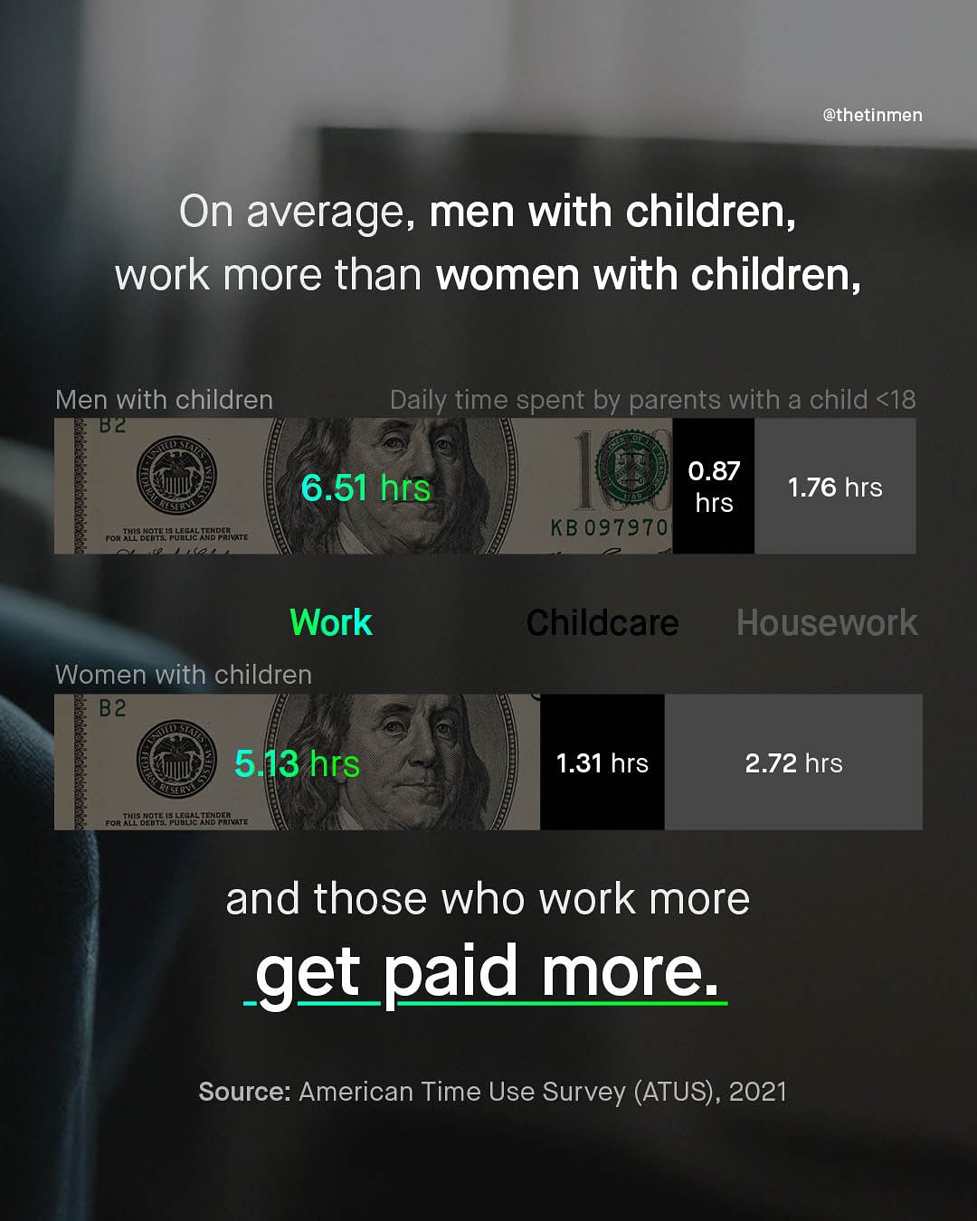 @thetinmen On average, men with children, work more than women with children, Men with children Daily time spent by parents with a child <18 0.87 hrs KB 0979701 6.51 hrs 1.76 hrs For X95OTE ' #YEGA {ESDRIvATE 140 Work Women with children B2 Childcare Housework 5.113 hrs 1.31 hrs 2.72 hrs Xtlor9Ts #S6C18 dnty {XEDRvATE Fore and those who work more get paid more Source: American Time Use Survey (ATUS) , 2021