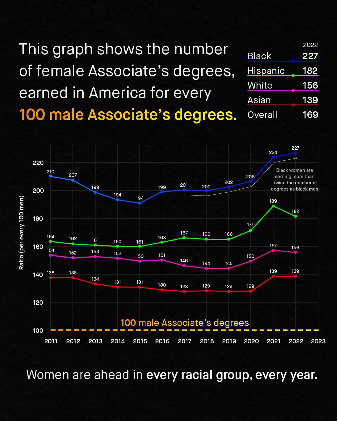 2022 227 This graph shows the number Black of female Associate 's degrees, Hispanic 182 White 156 earned in America for every Asian 139 100 male Associate's degrees: Overall 169 227 224 220 210 Black women are earning more than twice the number of degrees as black men 207 206 201 202 200 8 8 180 3 164 8 160 154 2 140 138 199 199 200 194 194 189 182 163 167 166 166 162 161 160 161 157 156 152 153 152 150 151 150 146 144 145 138 139 139 134 131 131 130 128 129 129 129 120 100 100 male Associate's degrees 2011 2012 2013 2014 2015 2016 2017 2018 2019 2020 2021 2022 2023 Women are ahead in every racial group, every year: