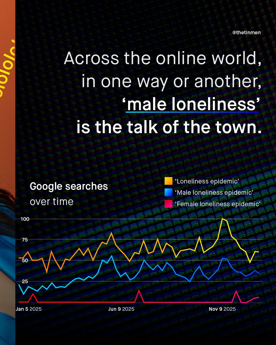 @thetinmen Across the online world_ in one way or another; male loneliness is the talk of the town_ 'Loneliness epidemic' Male loneliness epidemic 'Female loneliness epidemic' Google searches over time 100 75 25 Jan 5 2025 Jun 9 2025 Nov 9 2025 1