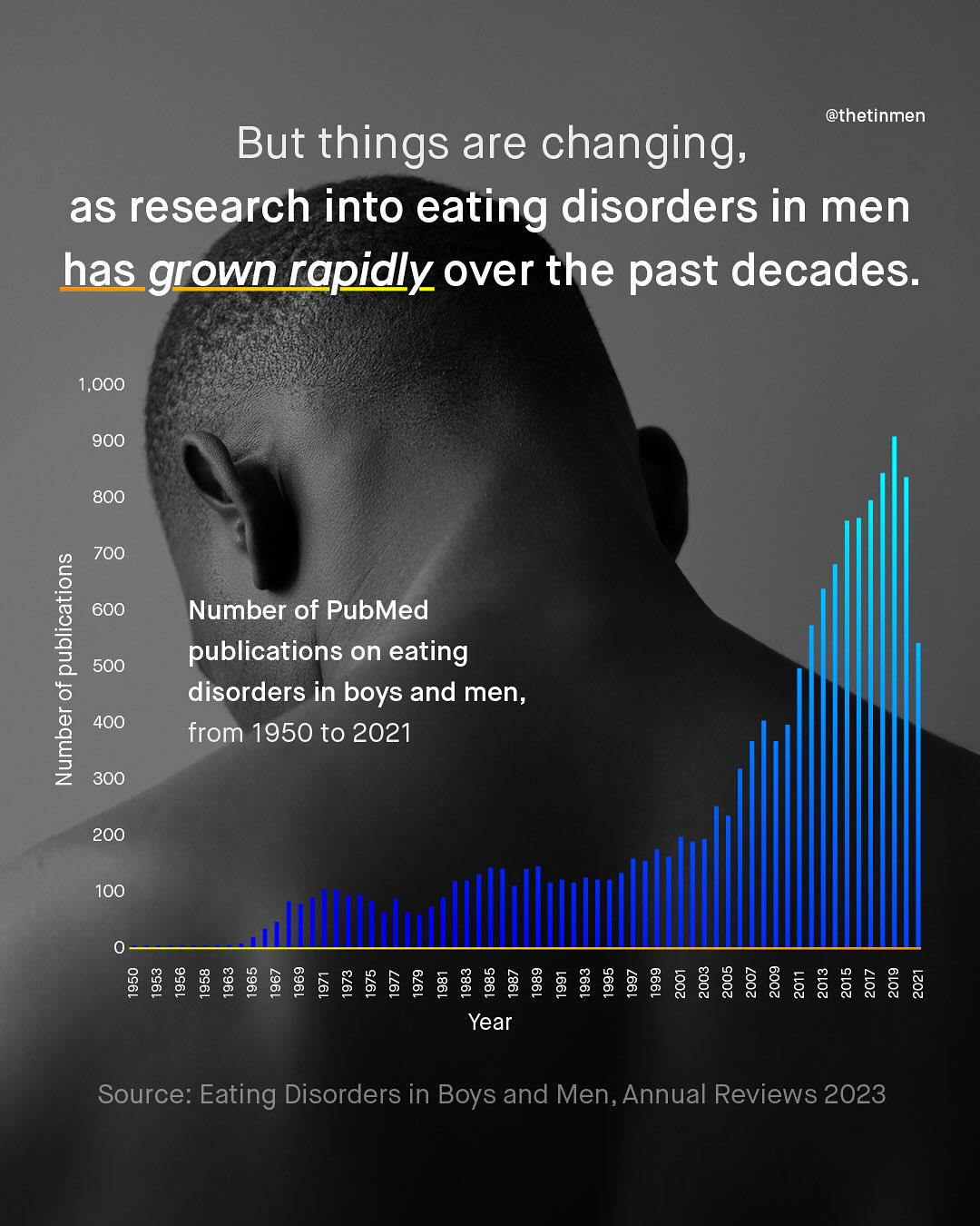@thetinmen But things are changing; as research into eating disorders in men has grown rapidly over the past decades: 1,000 900 800 700 1 600 500 "6 400 1 300 Number of PubMed publications on eating disorders in boys and men, from 1950 to 2021 200 100 8 & : g g g g 8 g g & & & g g : g & g g g g 8 8 8 8 8 8 8 8 3 8 ? < Year Source: Eating Disorders in Boys and Men, Annual Reviews 2023