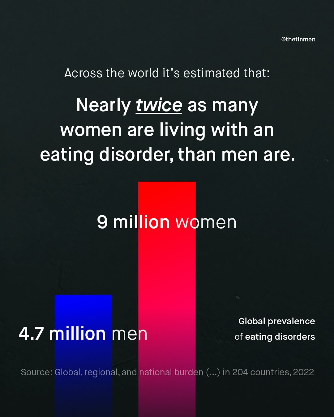 @thetinmen Across the world it's estimated that: Nearly twice as many women are living with an eating disorder; than men are. 9 million women Global prevalence of eating disorders 4.37 million men Source: Global, regional, and national burden (_ .) in 204 countries, 2022